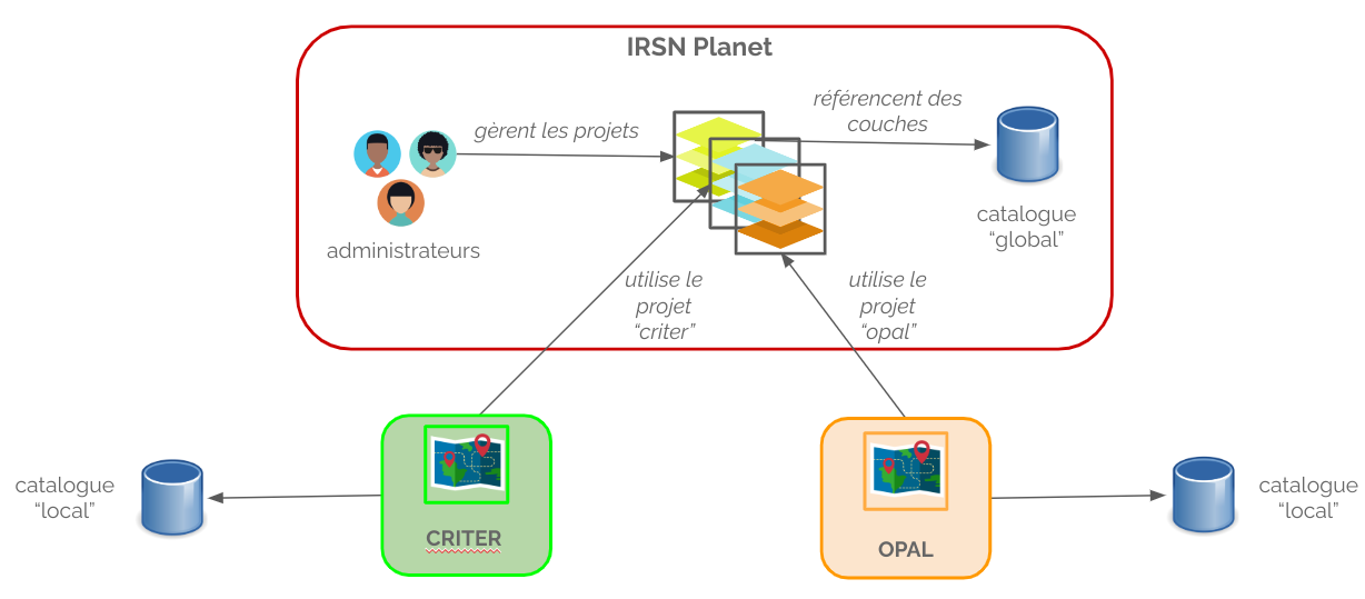 Projets applicatifs